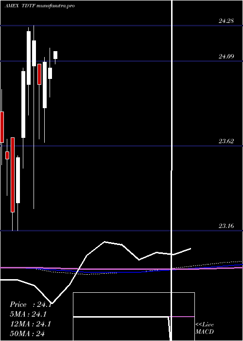  monthly chart Iboxx5yr