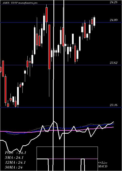  weekly chart Iboxx5yr