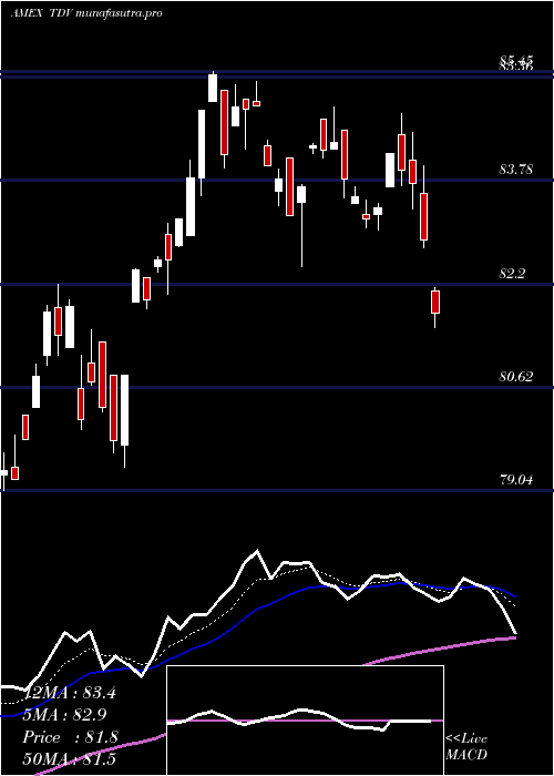  Daily chart DbX