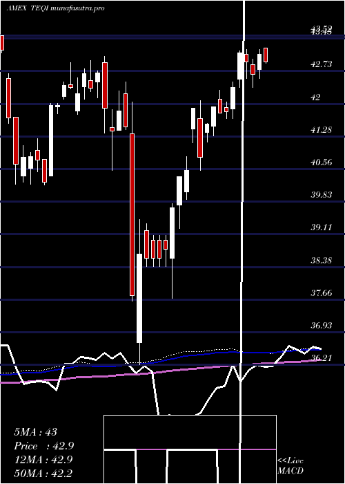  weekly chart TRowe