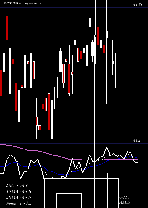 Daily chart SpdrMuni