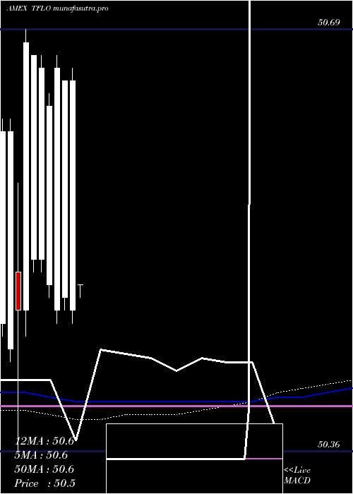  monthly chart TreasuryFloating