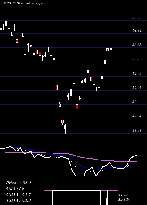 Daily chart ThailandInvest