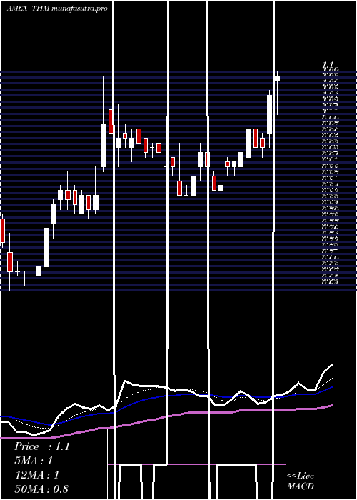 Daily chart InternationalTower