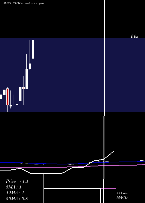monthly chart InternationalTower