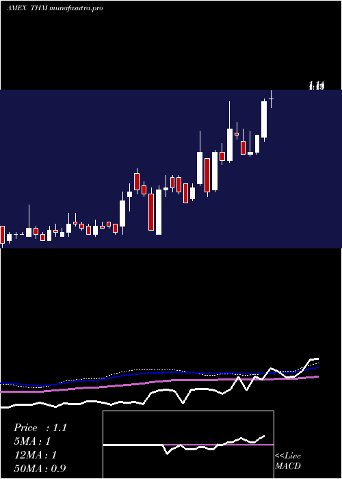 weekly chart InternationalTower