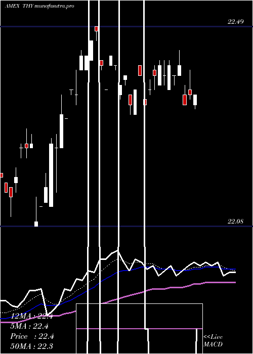  Daily chart AgilityShares