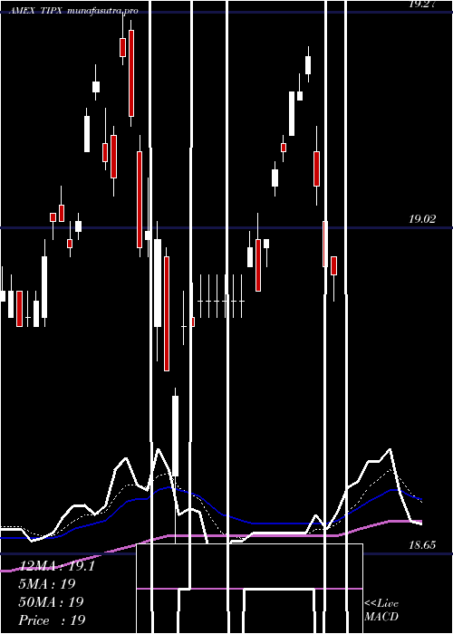 Daily chart SpdrBarclays