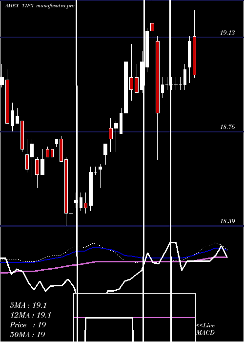 weekly chart SpdrBarclays