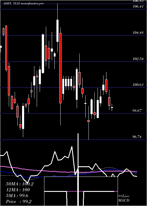 weekly chart 1020