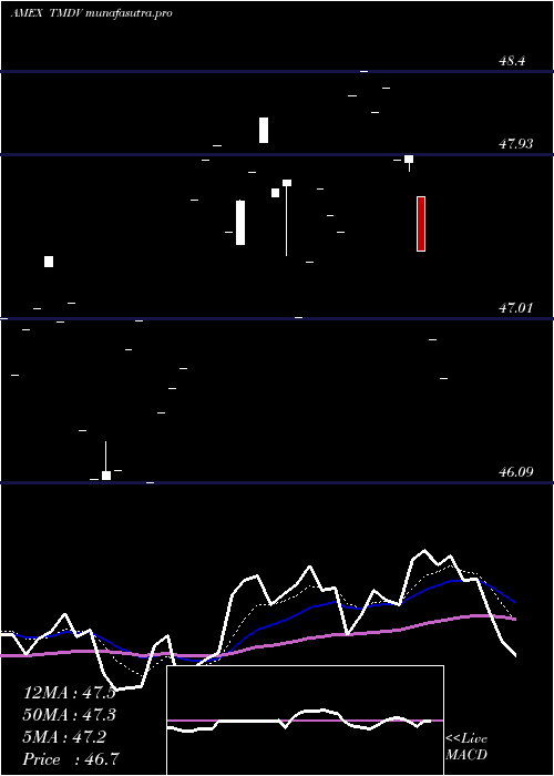  Daily chart ProsharesRussell