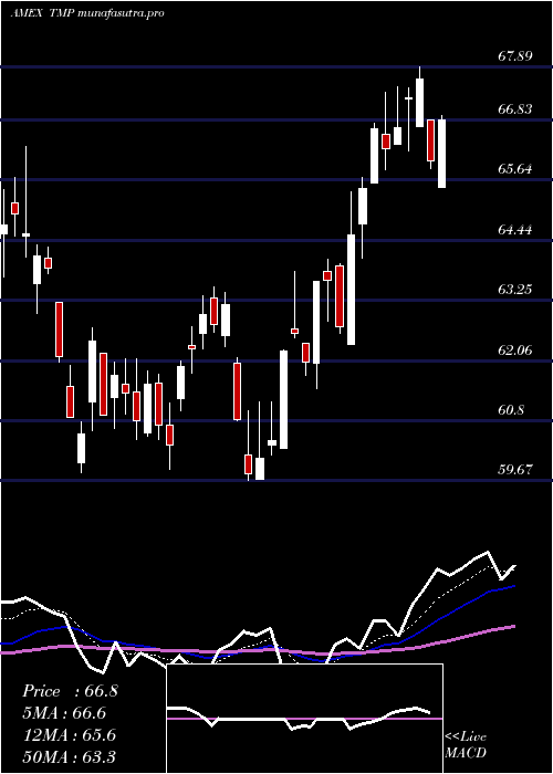  Daily chart Tompkinstrustco