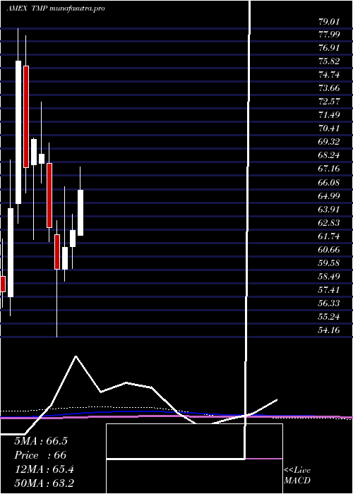  monthly chart Tompkinstrustco