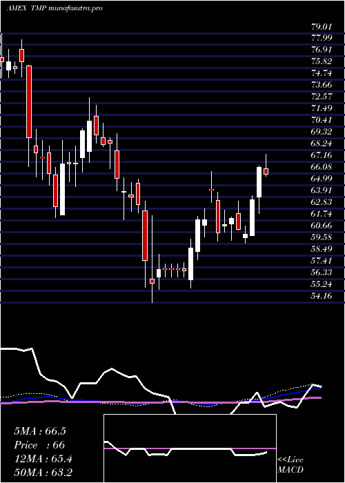  weekly chart Tompkinstrustco