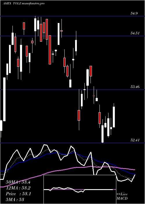 Daily chart DjBrookfield