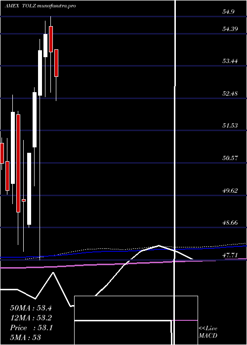 monthly chart DjBrookfield