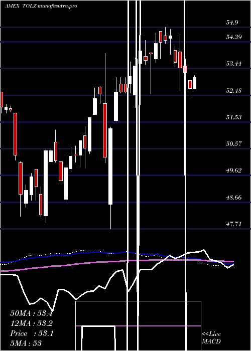 weekly chart DjBrookfield