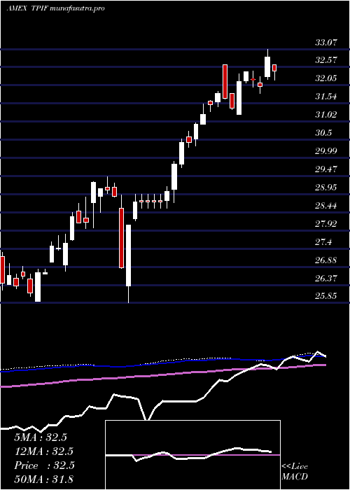  weekly chart TimothyPlan