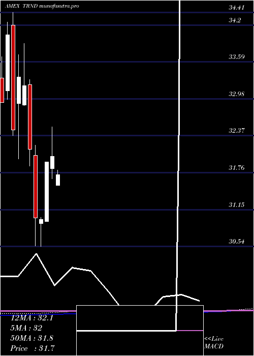 monthly chart RbsUs