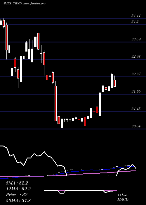  weekly chart RbsUs