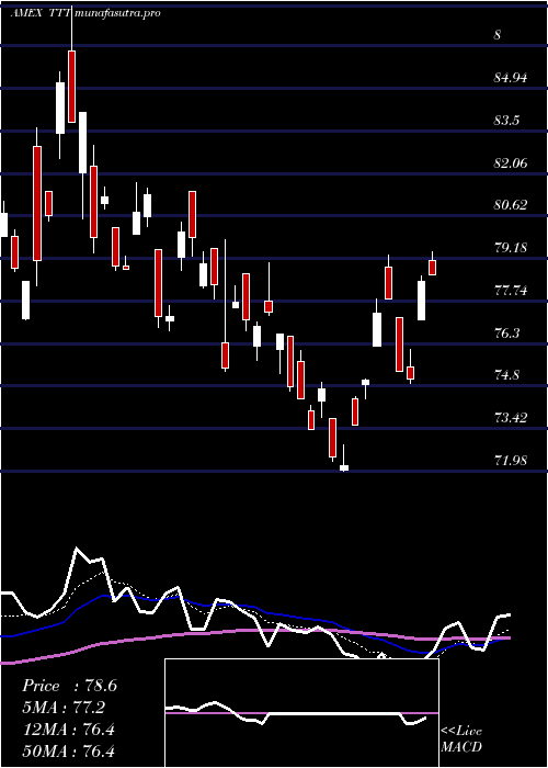 Daily chart UltraproShort