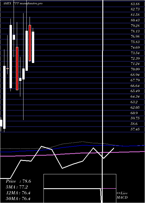 monthly chart UltraproShort