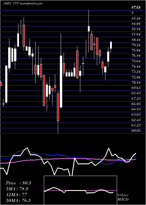 weekly chart UltraproShort