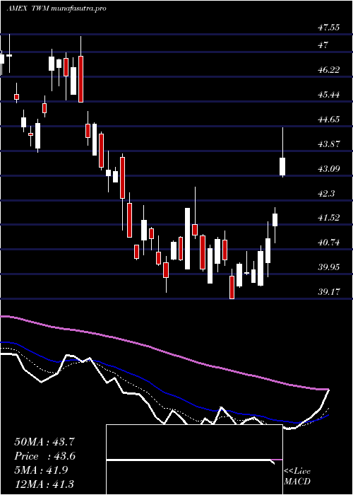 Daily chart UltrashortRussell