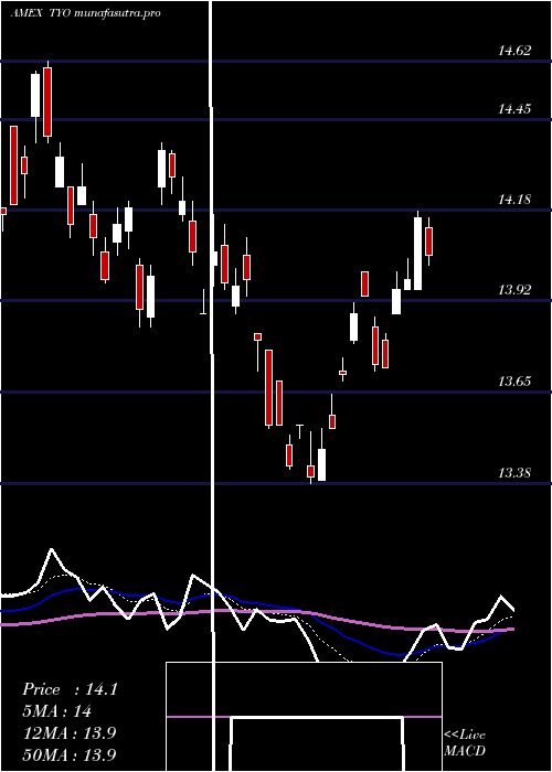 Daily chart 710