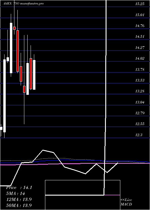monthly chart 710