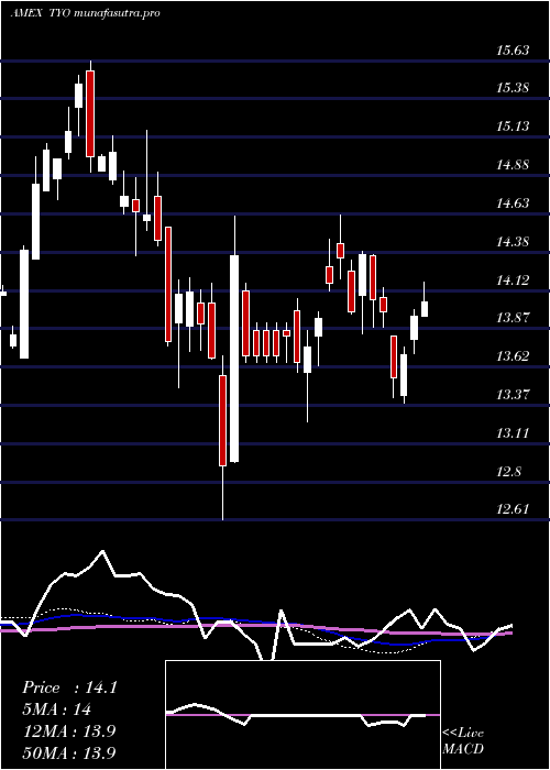 weekly chart 710