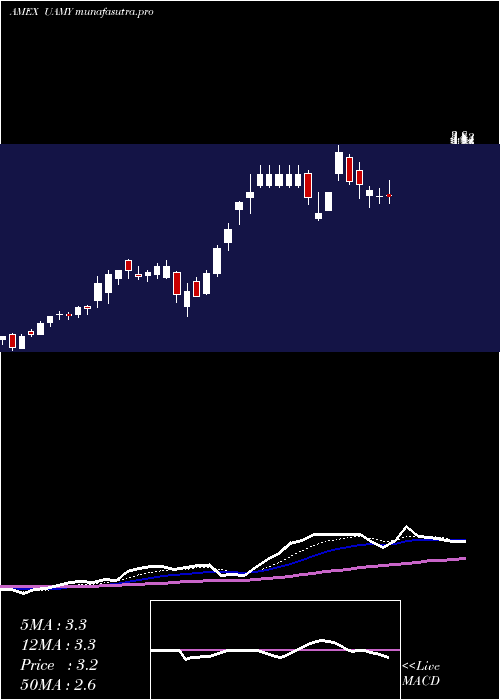 Daily chart US