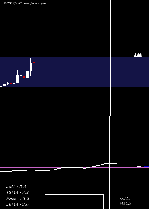 monthly chart US