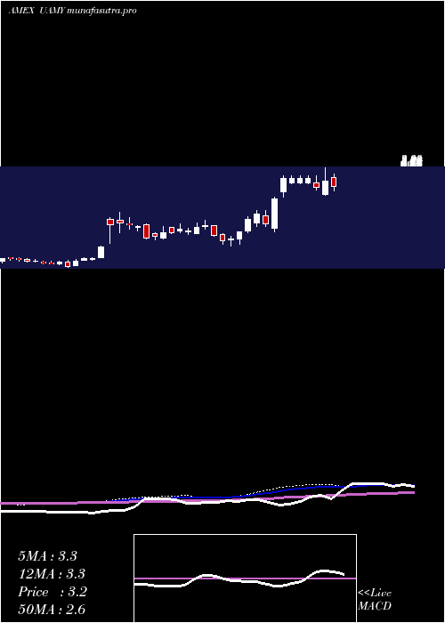 weekly chart US