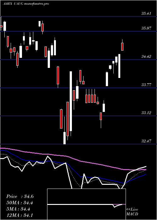 Daily chart InnovatorS