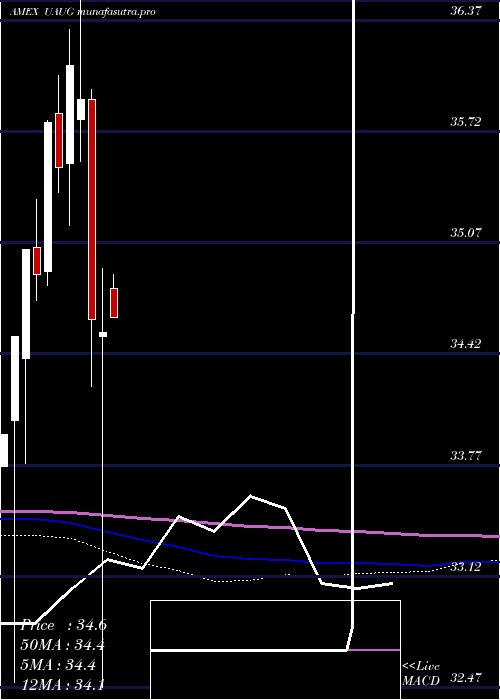 monthly chart InnovatorS