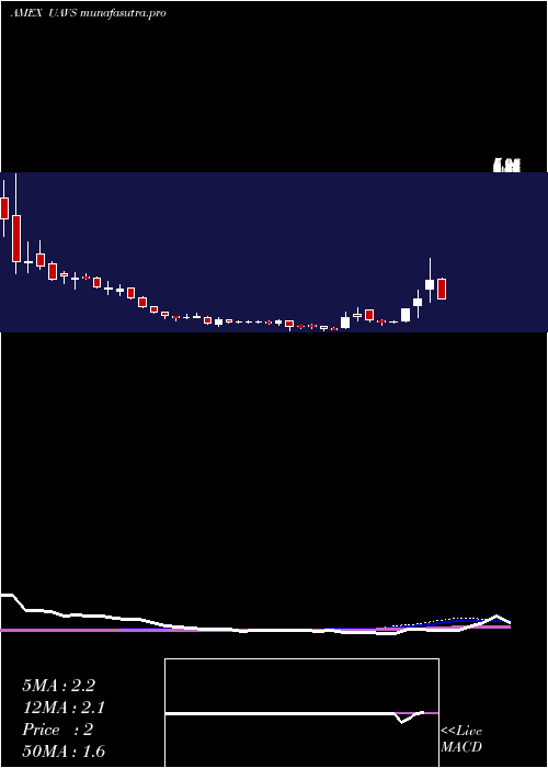  weekly chart AgeagleAerial