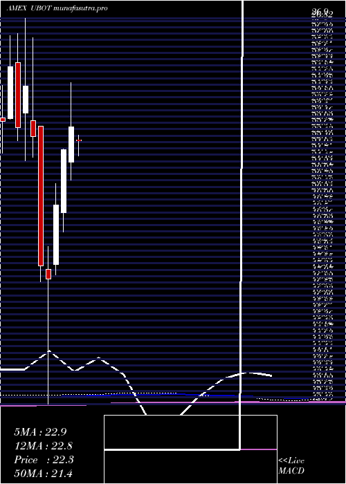  monthly chart RoboticsArtificial
