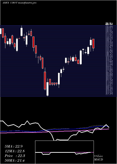  weekly chart RoboticsArtificial