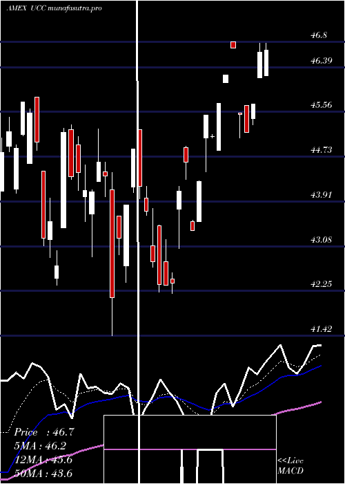 Daily chart UltraConsumer