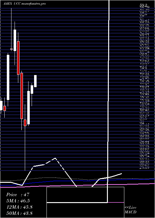 monthly chart UltraConsumer