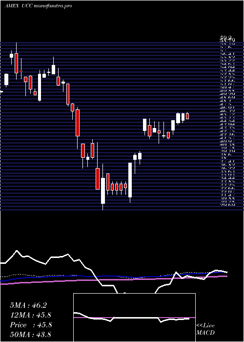weekly chart UltraConsumer