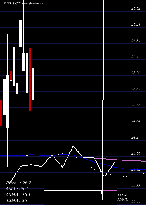 monthly chart EtracsUbs
