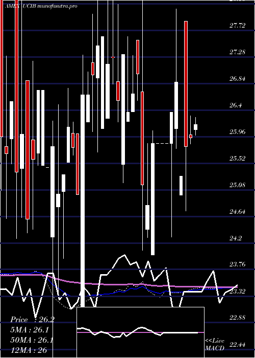 weekly chart EtracsUbs