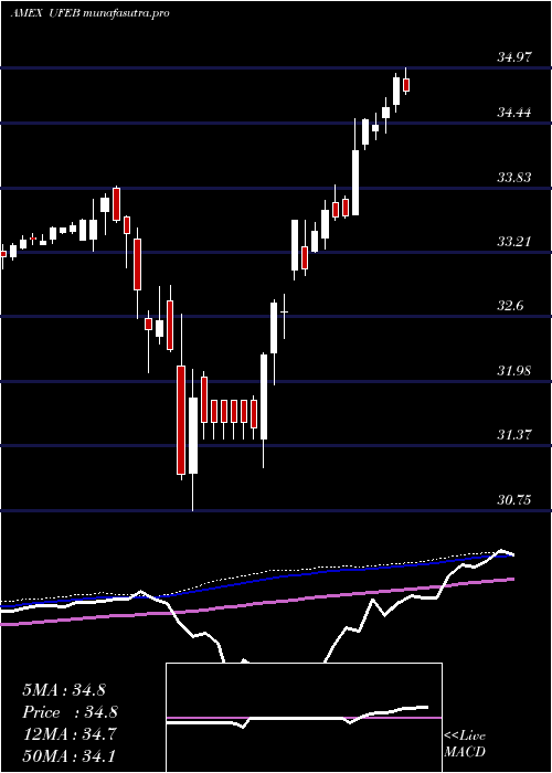  weekly chart InnovatorS