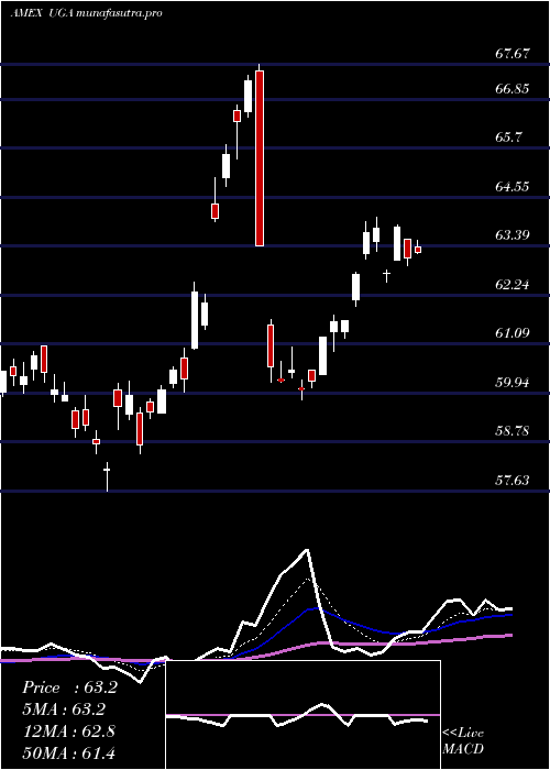 Daily chart UsGasoline
