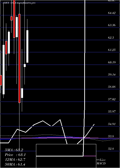 monthly chart UsGasoline