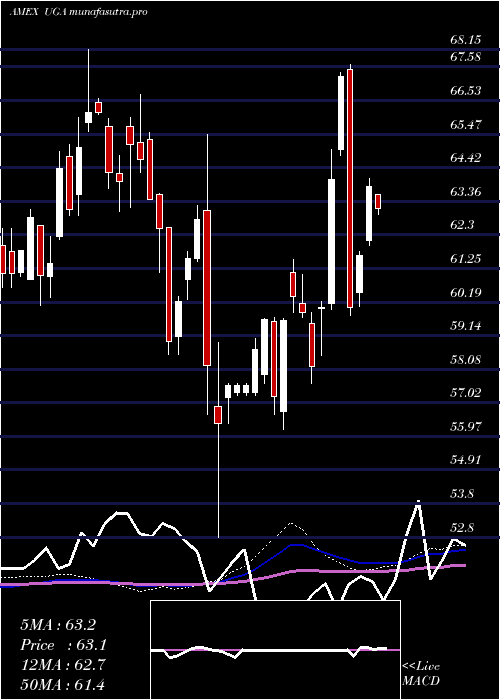 weekly chart UsGasoline