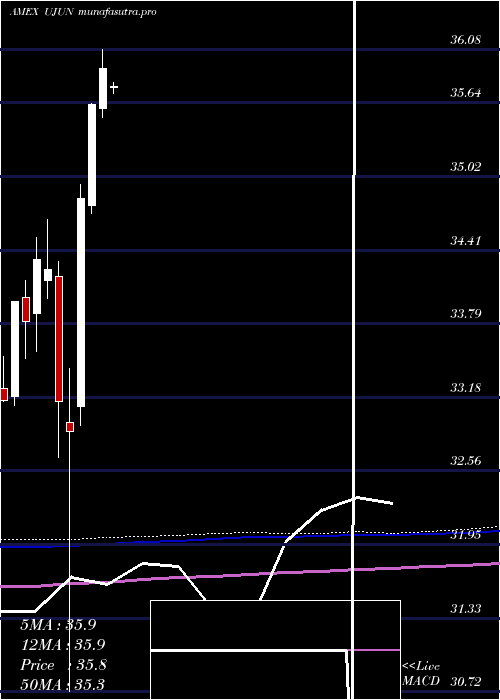  monthly chart InnovatorEtfs