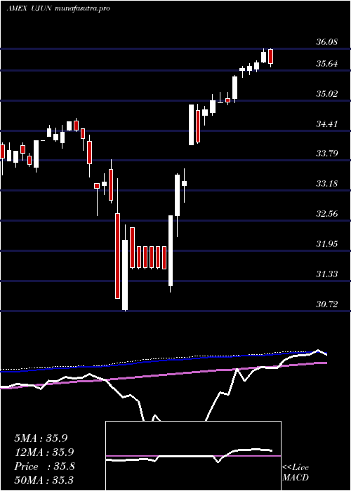  weekly chart InnovatorEtfs